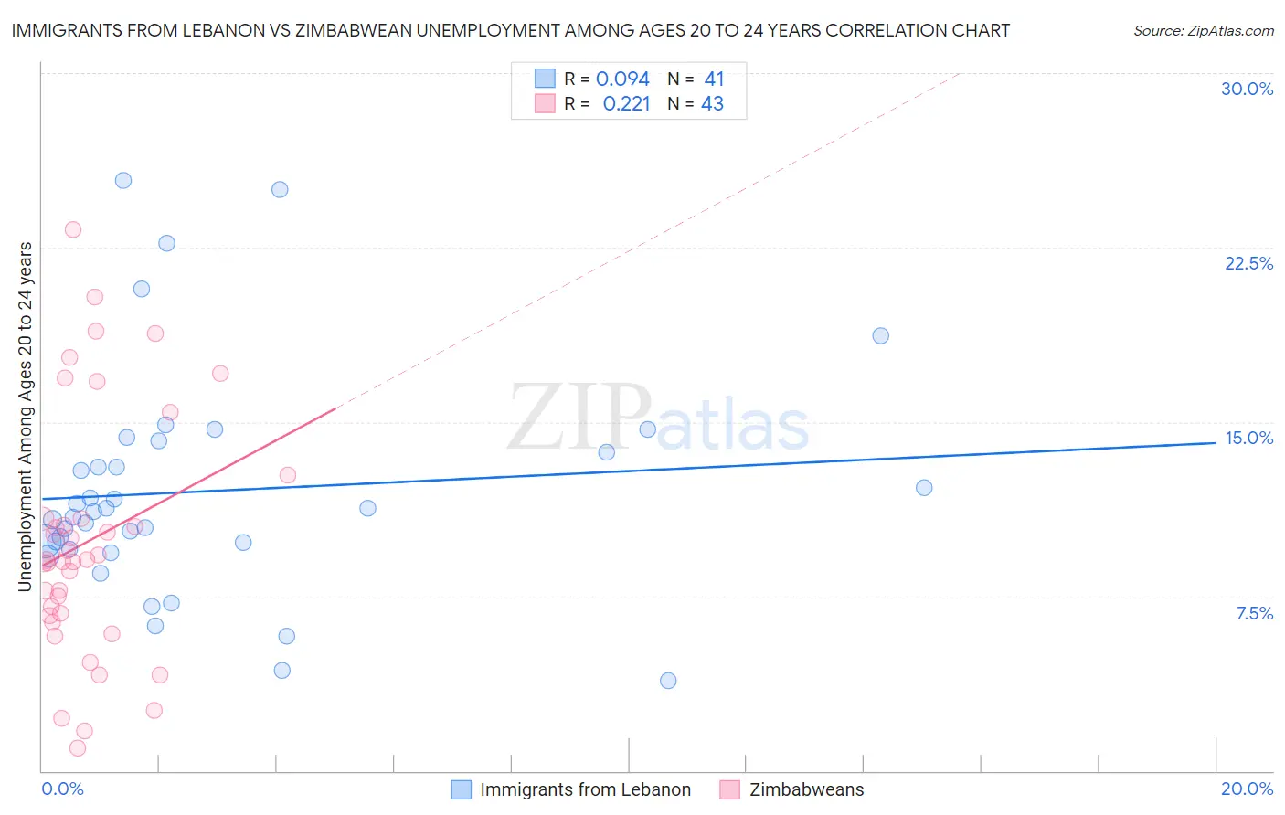 Immigrants from Lebanon vs Zimbabwean Unemployment Among Ages 20 to 24 years