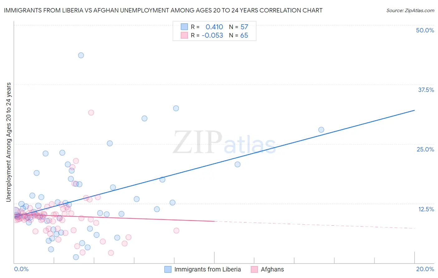 Immigrants from Liberia vs Afghan Unemployment Among Ages 20 to 24 years