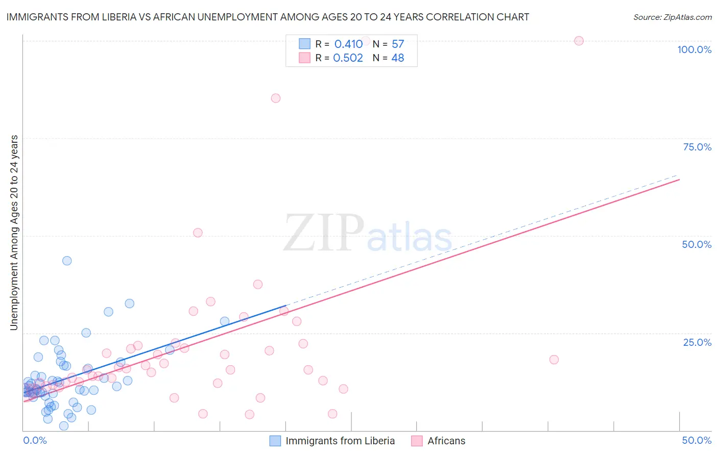 Immigrants from Liberia vs African Unemployment Among Ages 20 to 24 years