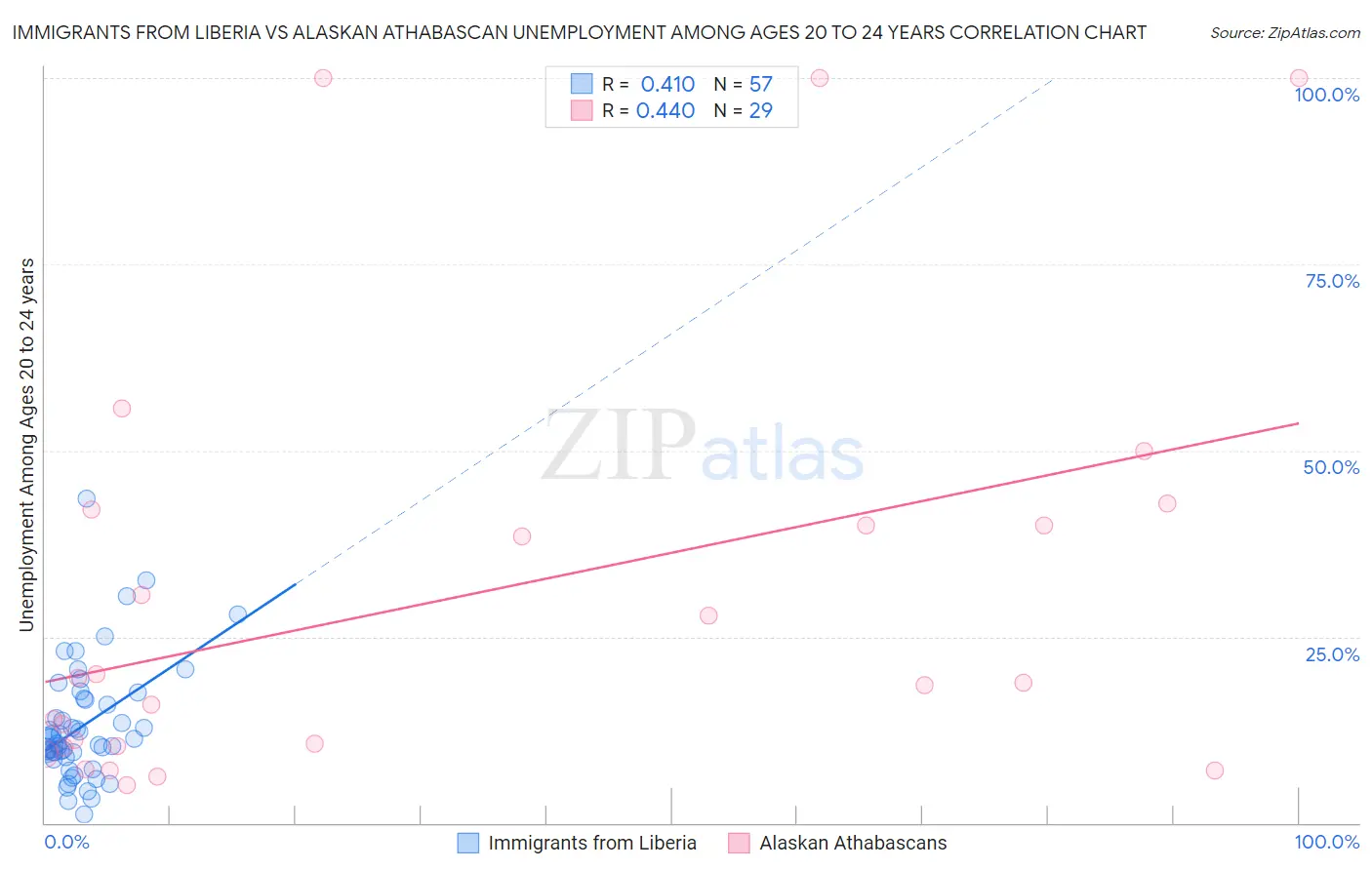 Immigrants from Liberia vs Alaskan Athabascan Unemployment Among Ages 20 to 24 years