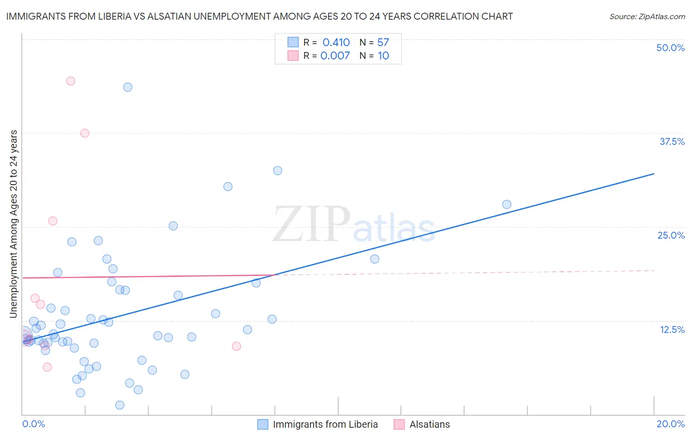 Immigrants from Liberia vs Alsatian Unemployment Among Ages 20 to 24 years