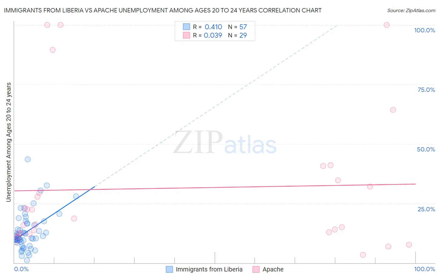 Immigrants from Liberia vs Apache Unemployment Among Ages 20 to 24 years