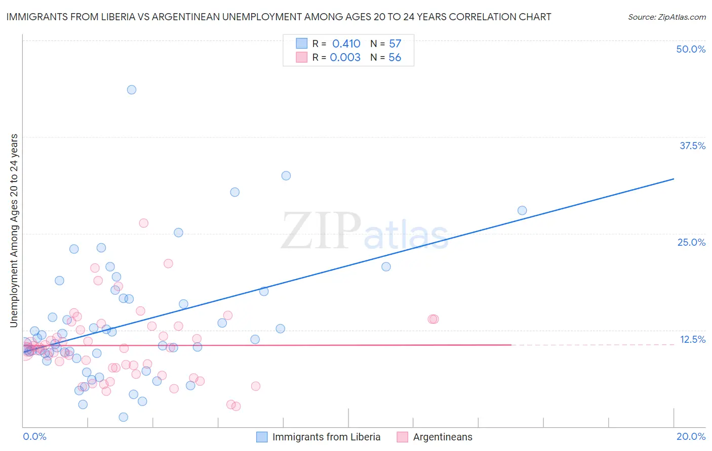 Immigrants from Liberia vs Argentinean Unemployment Among Ages 20 to 24 years