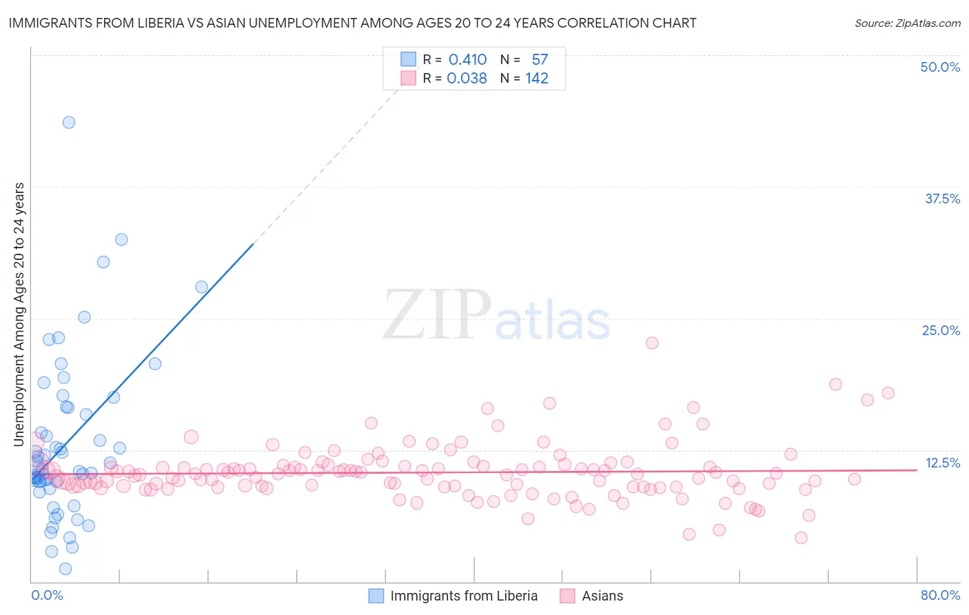 Immigrants from Liberia vs Asian Unemployment Among Ages 20 to 24 years