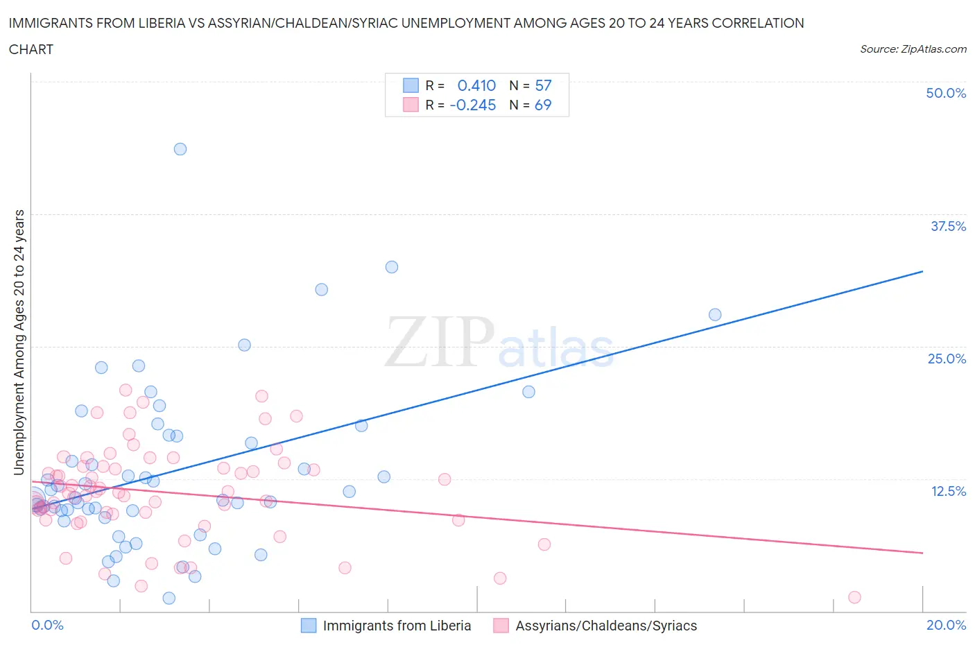 Immigrants from Liberia vs Assyrian/Chaldean/Syriac Unemployment Among Ages 20 to 24 years