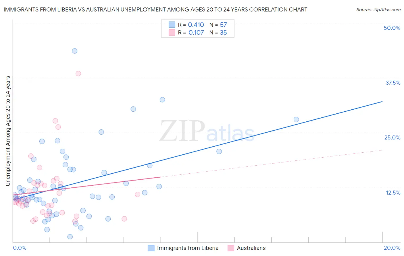 Immigrants from Liberia vs Australian Unemployment Among Ages 20 to 24 years