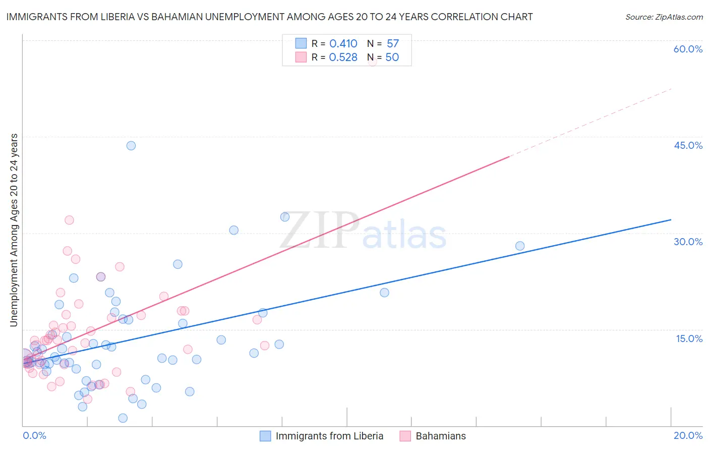 Immigrants from Liberia vs Bahamian Unemployment Among Ages 20 to 24 years
