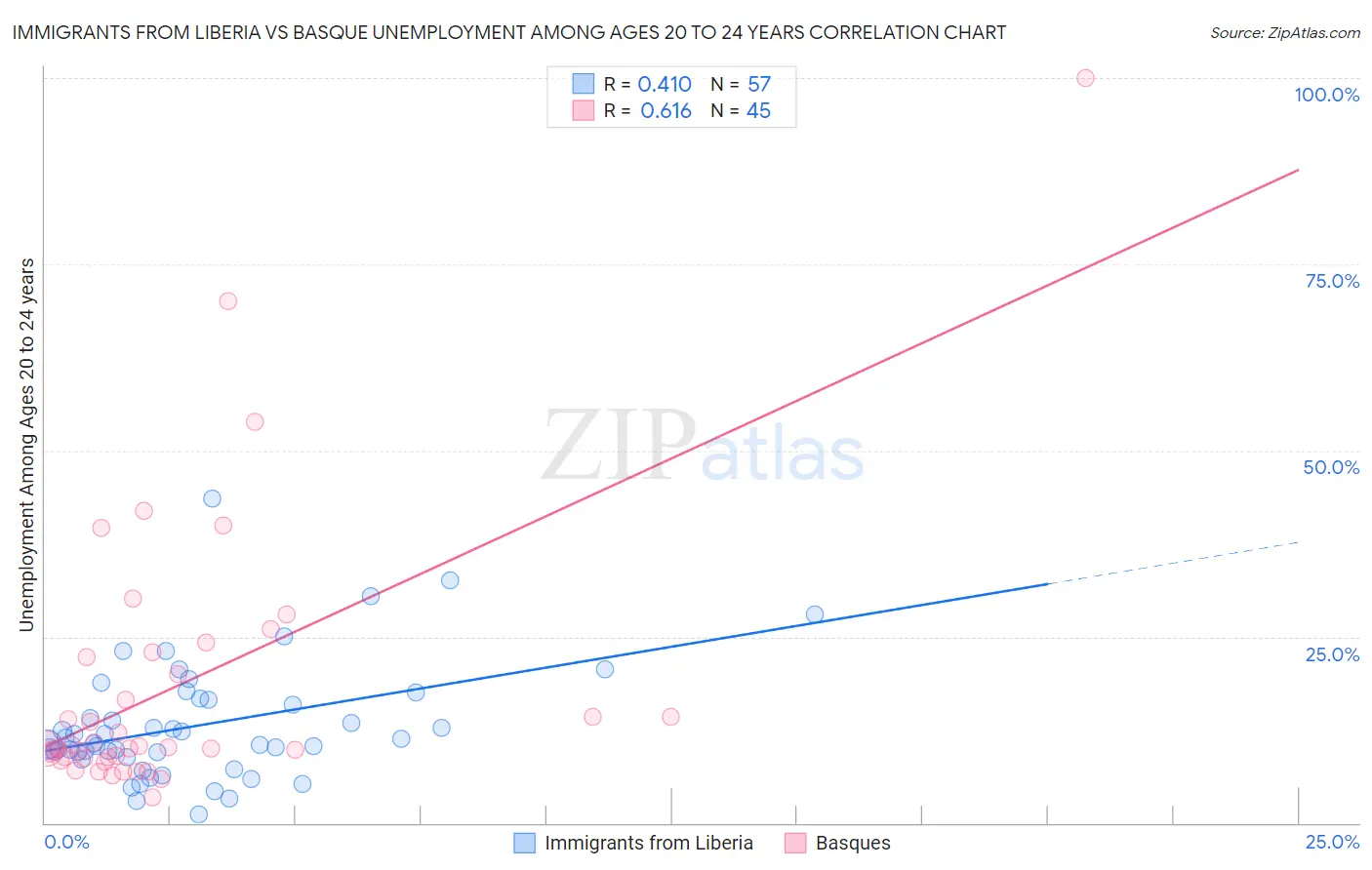Immigrants from Liberia vs Basque Unemployment Among Ages 20 to 24 years
