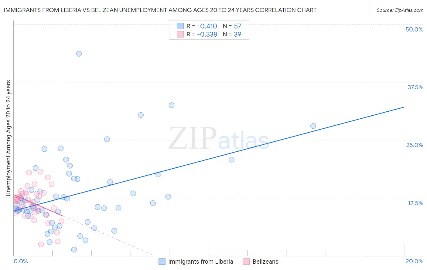 Immigrants from Liberia vs Belizean Unemployment Among Ages 20 to 24 years