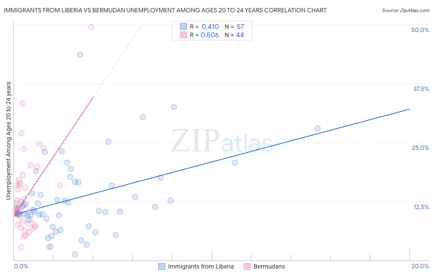 Immigrants from Liberia vs Bermudan Unemployment Among Ages 20 to 24 years