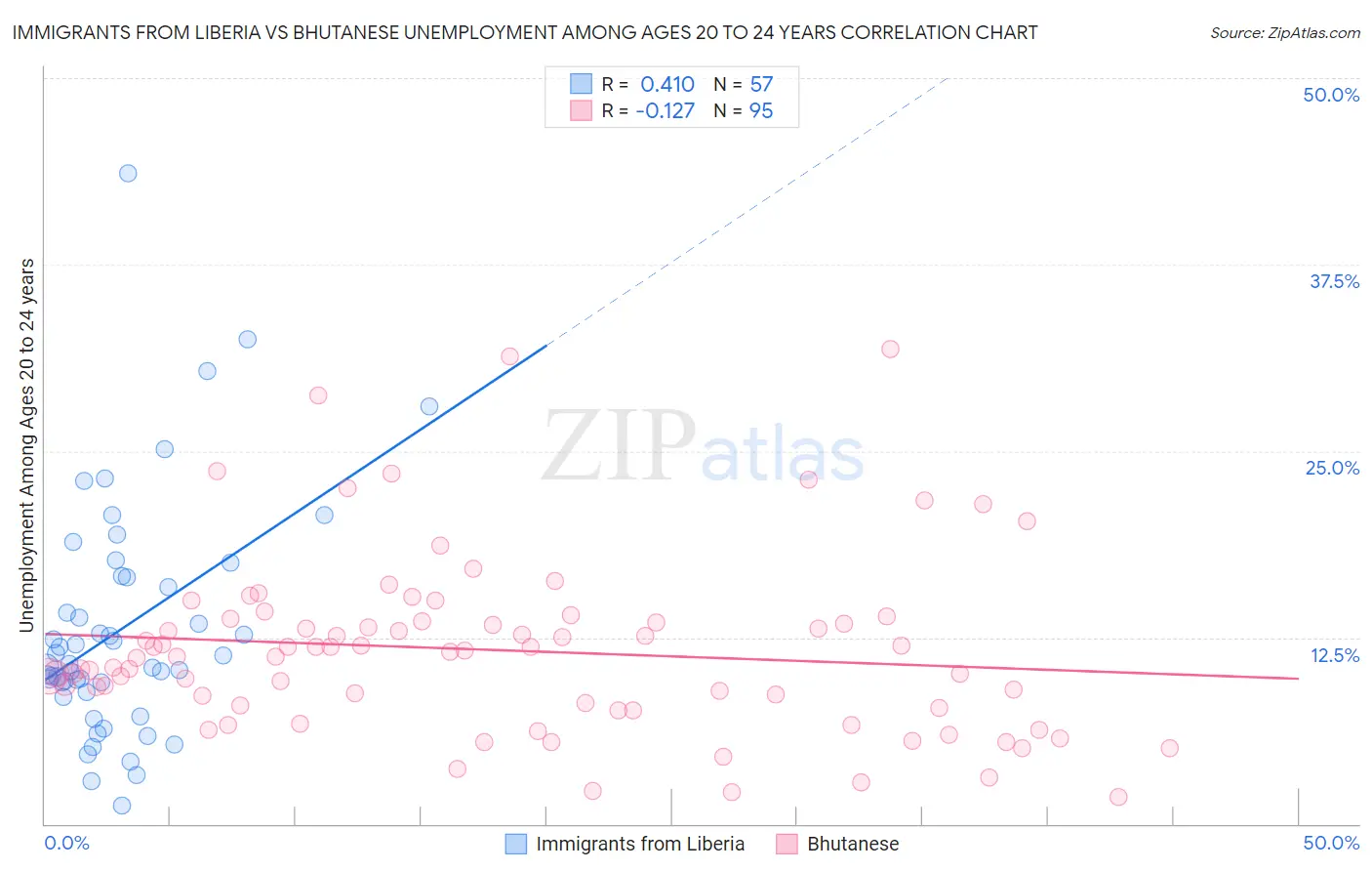 Immigrants from Liberia vs Bhutanese Unemployment Among Ages 20 to 24 years