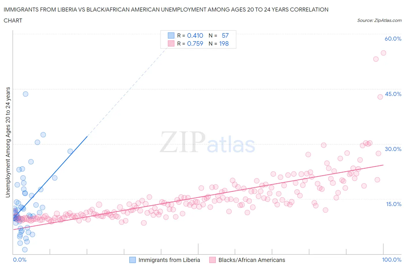 Immigrants from Liberia vs Black/African American Unemployment Among Ages 20 to 24 years