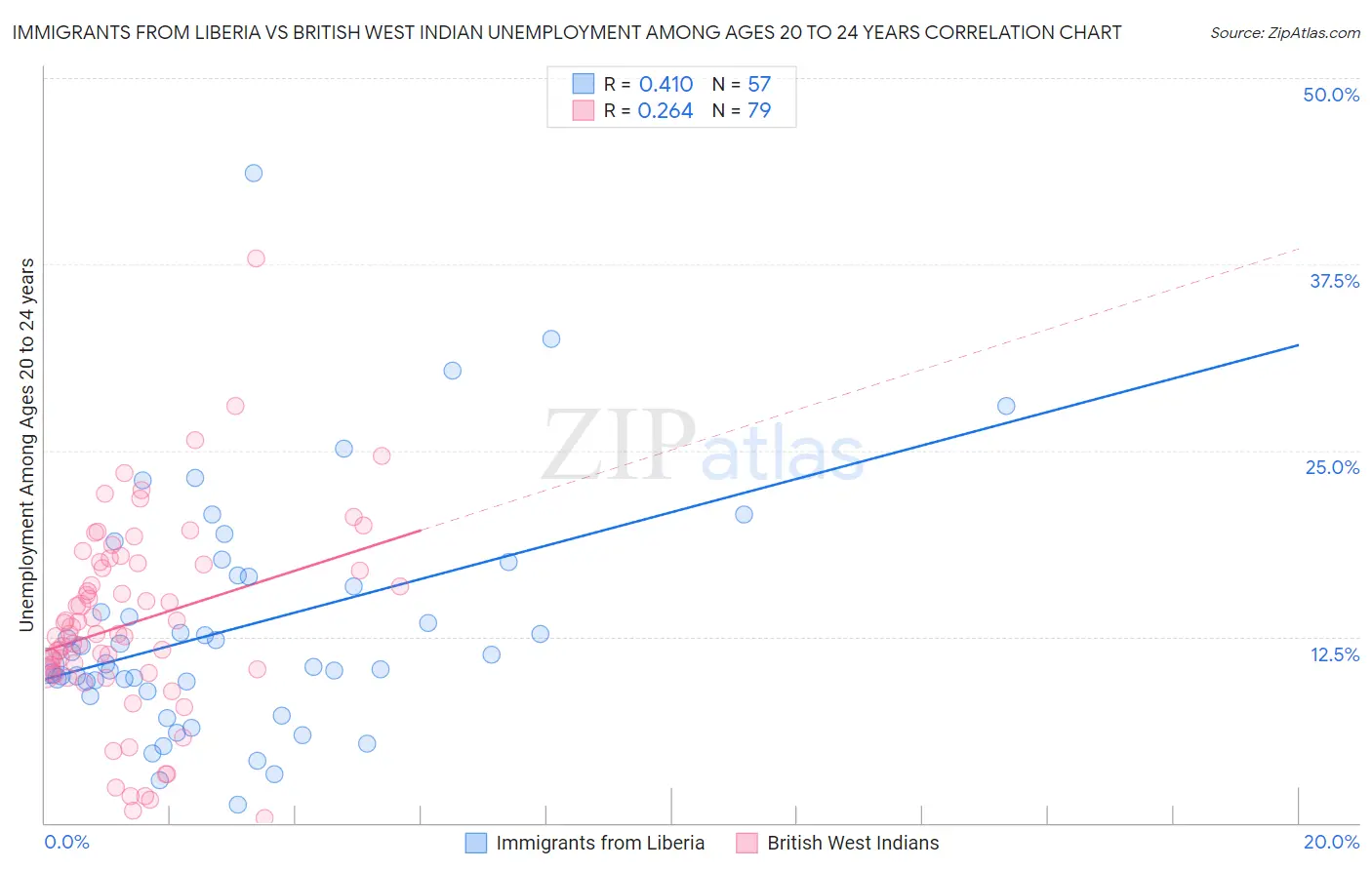 Immigrants from Liberia vs British West Indian Unemployment Among Ages 20 to 24 years