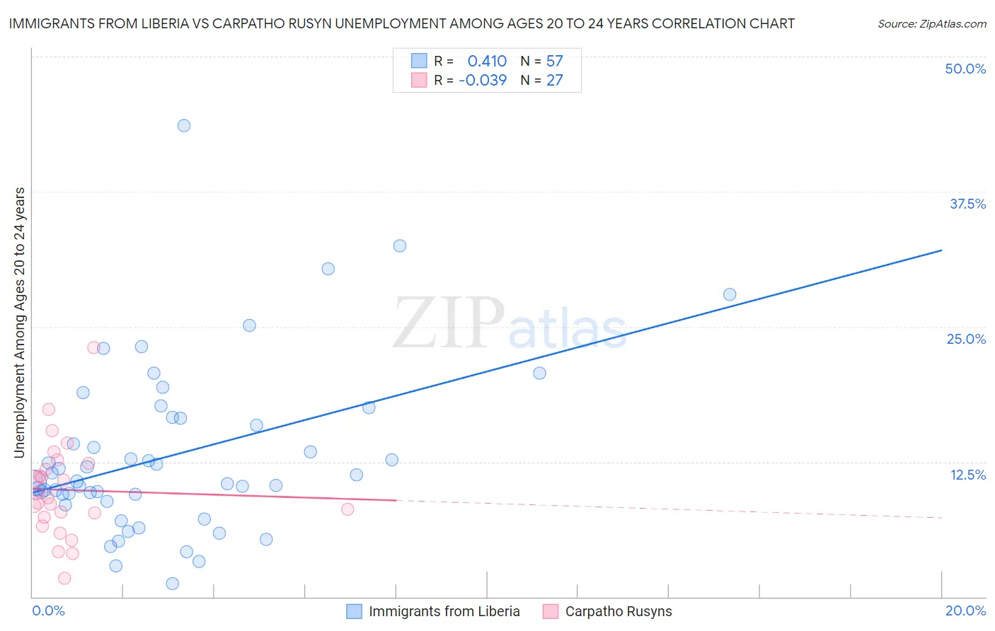 Immigrants from Liberia vs Carpatho Rusyn Unemployment Among Ages 20 to 24 years