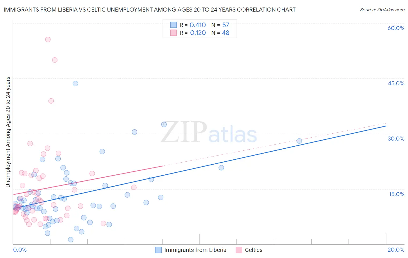 Immigrants from Liberia vs Celtic Unemployment Among Ages 20 to 24 years