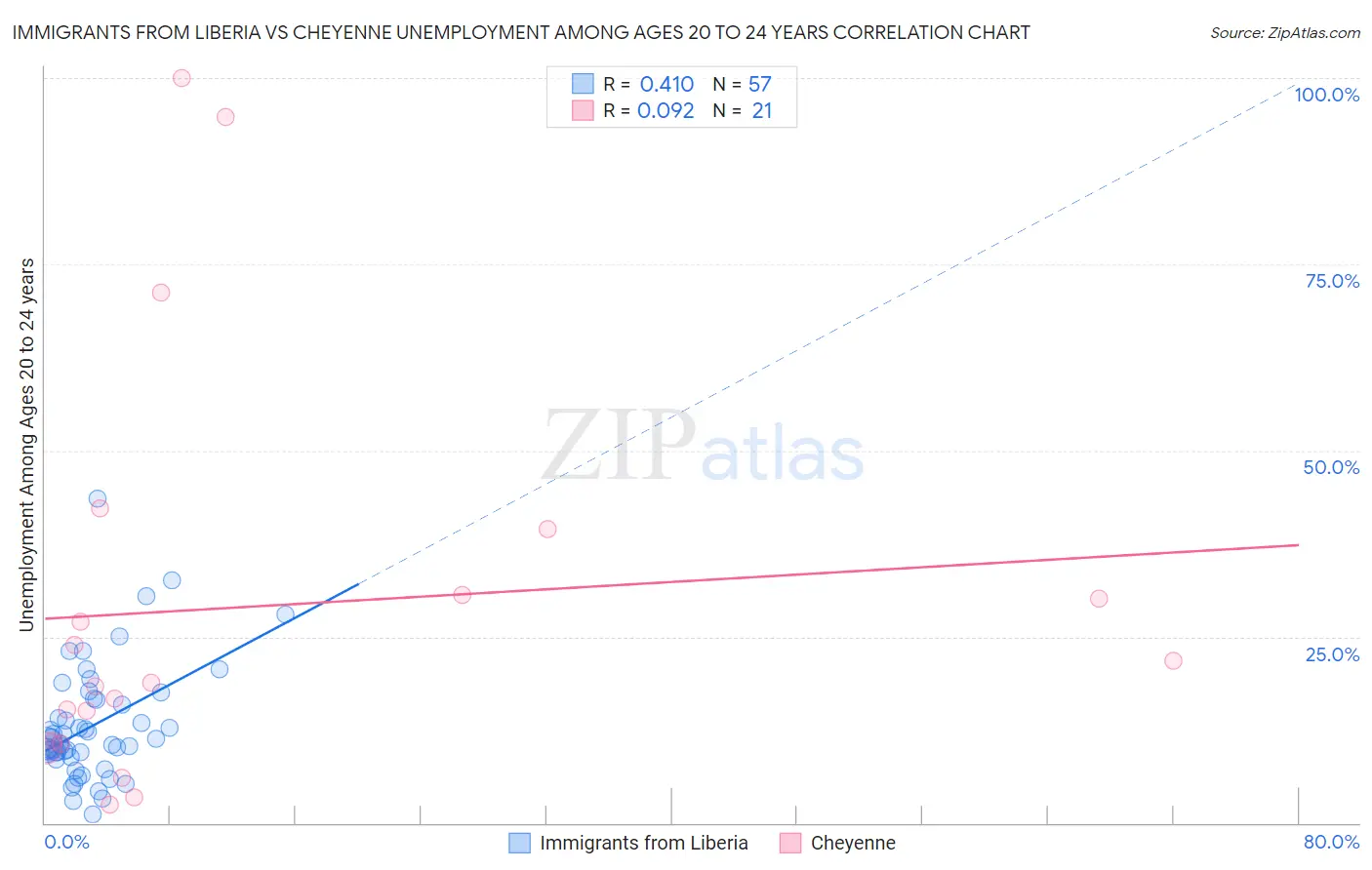 Immigrants from Liberia vs Cheyenne Unemployment Among Ages 20 to 24 years