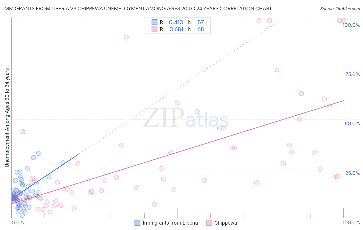 Immigrants from Liberia vs Chippewa Unemployment Among Ages 20 to 24 years