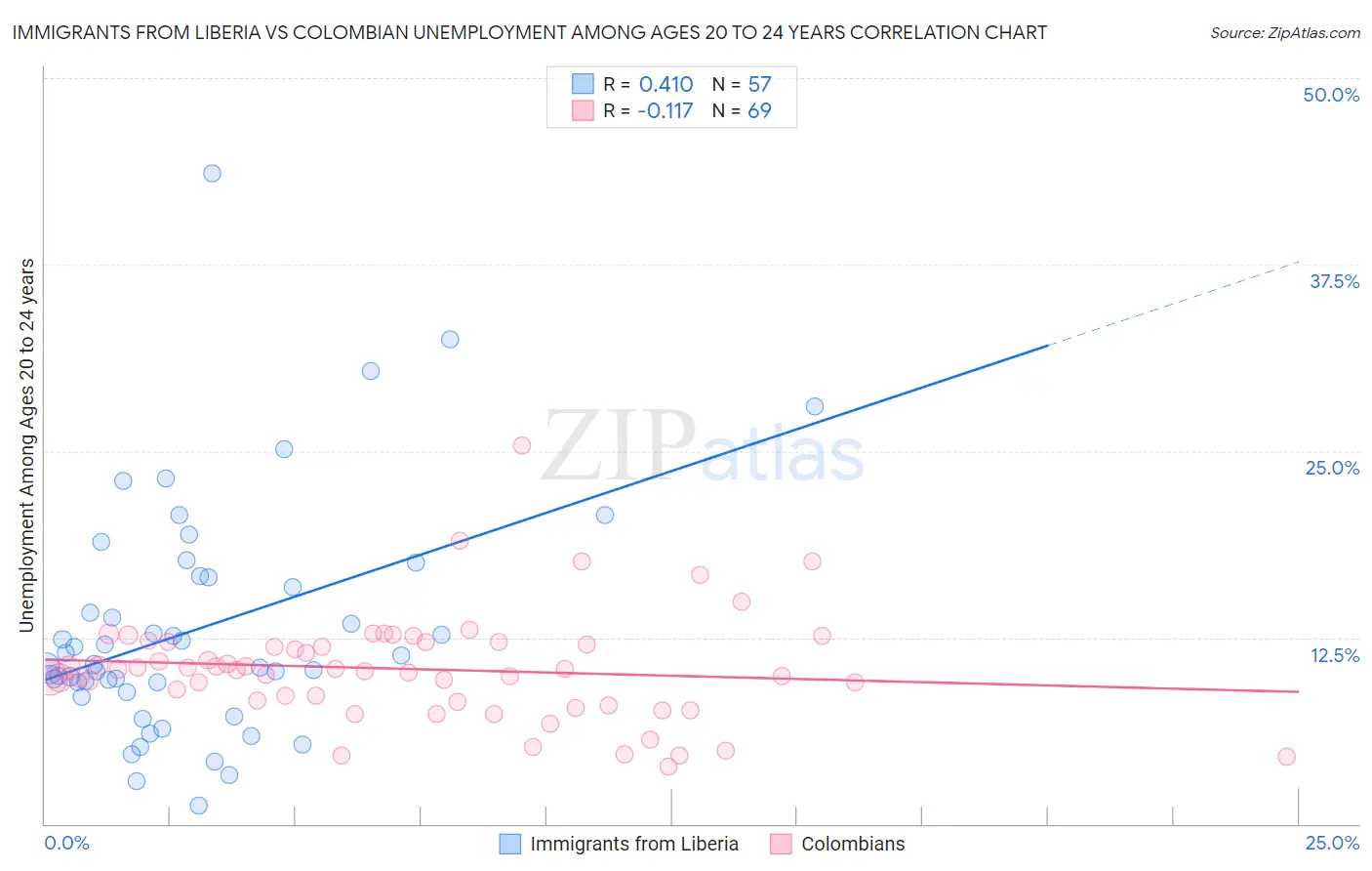 Immigrants from Liberia vs Colombian Unemployment Among Ages 20 to 24 years