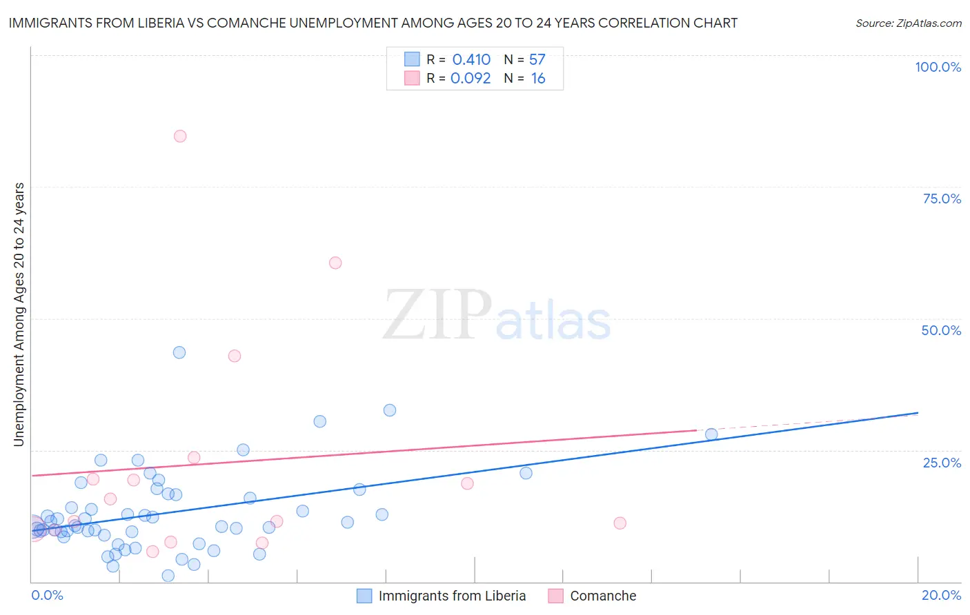 Immigrants from Liberia vs Comanche Unemployment Among Ages 20 to 24 years