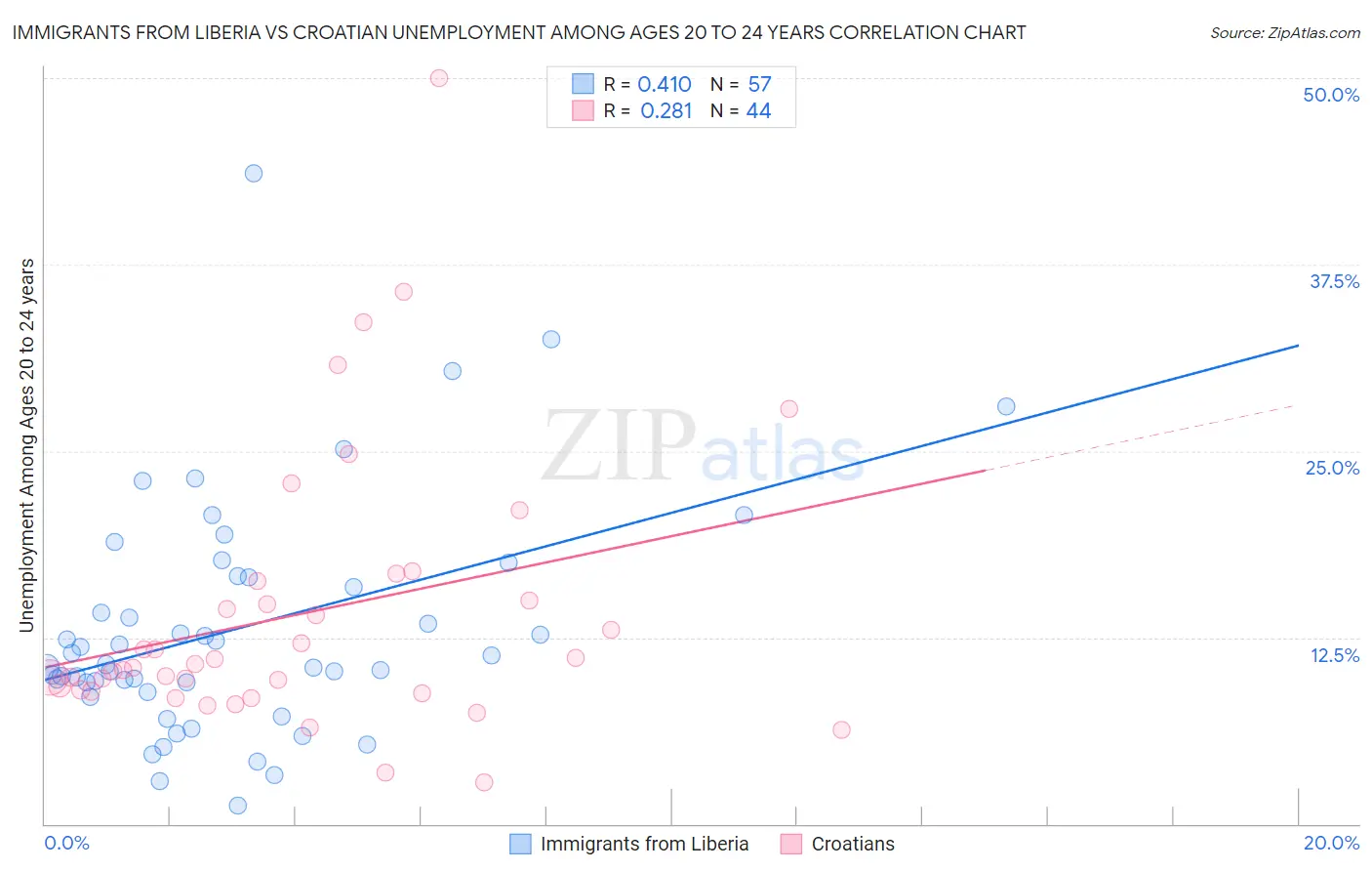 Immigrants from Liberia vs Croatian Unemployment Among Ages 20 to 24 years