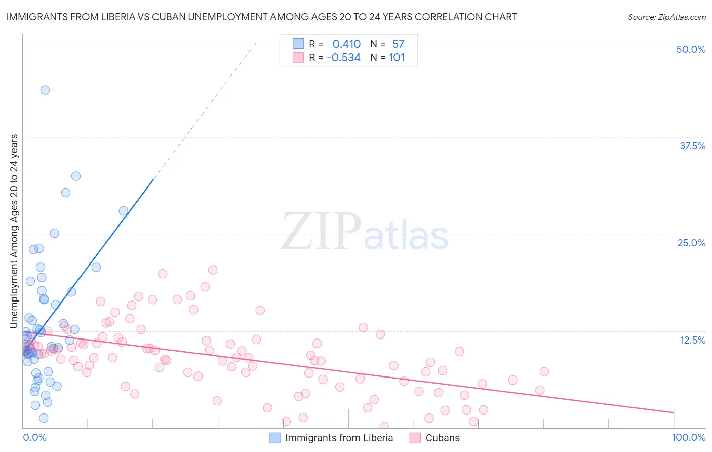 Immigrants from Liberia vs Cuban Unemployment Among Ages 20 to 24 years