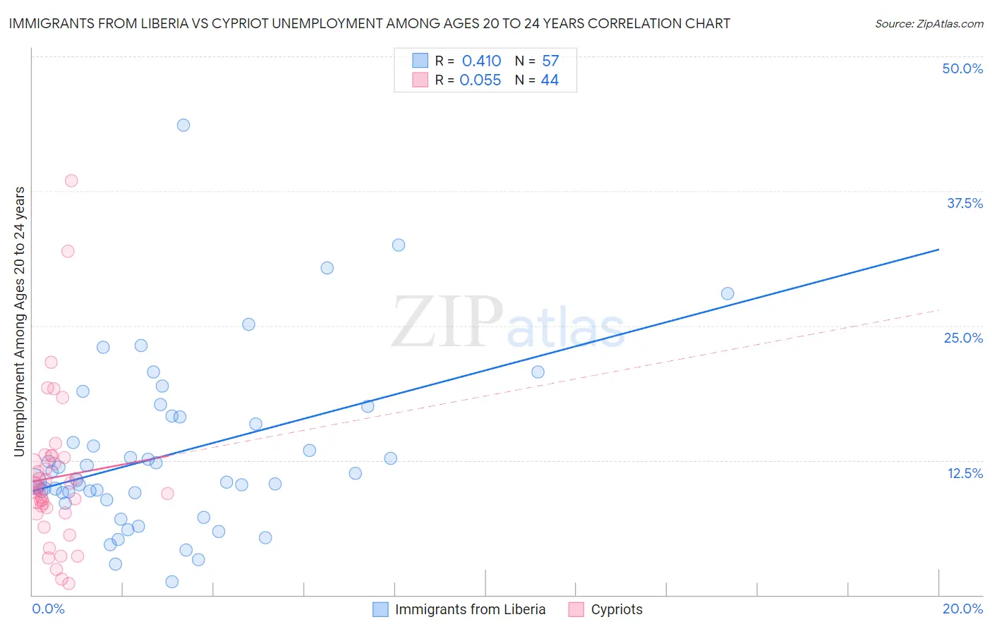 Immigrants from Liberia vs Cypriot Unemployment Among Ages 20 to 24 years