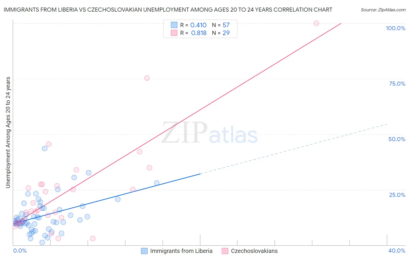 Immigrants from Liberia vs Czechoslovakian Unemployment Among Ages 20 to 24 years