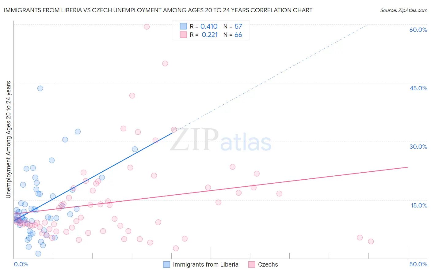 Immigrants from Liberia vs Czech Unemployment Among Ages 20 to 24 years