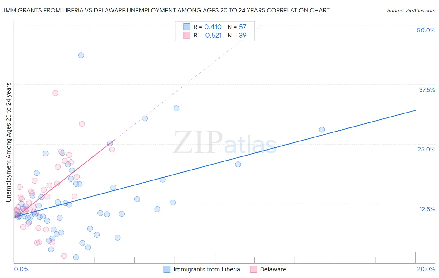 Immigrants from Liberia vs Delaware Unemployment Among Ages 20 to 24 years