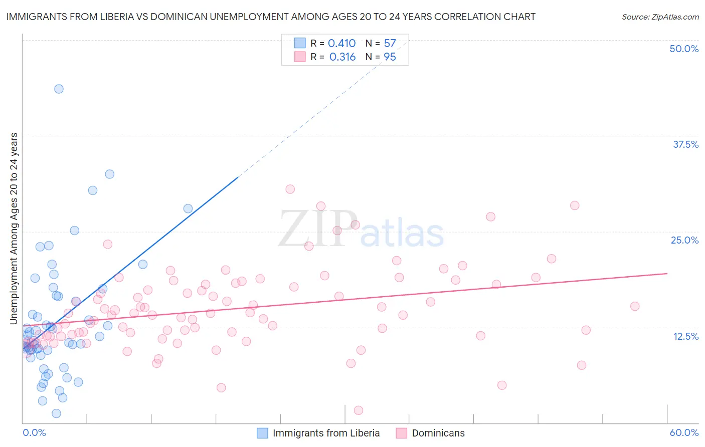 Immigrants from Liberia vs Dominican Unemployment Among Ages 20 to 24 years