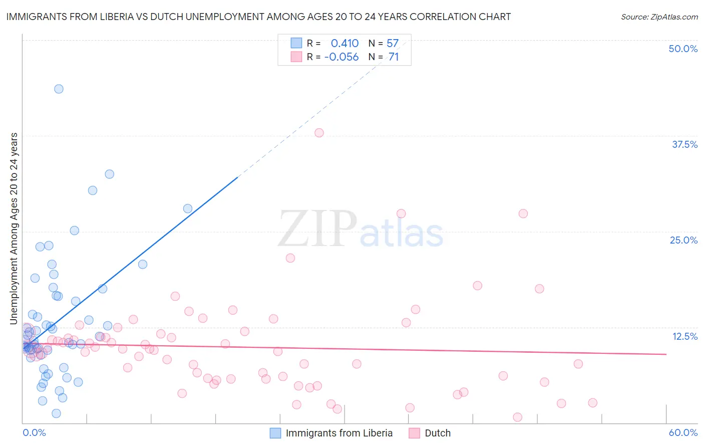Immigrants from Liberia vs Dutch Unemployment Among Ages 20 to 24 years