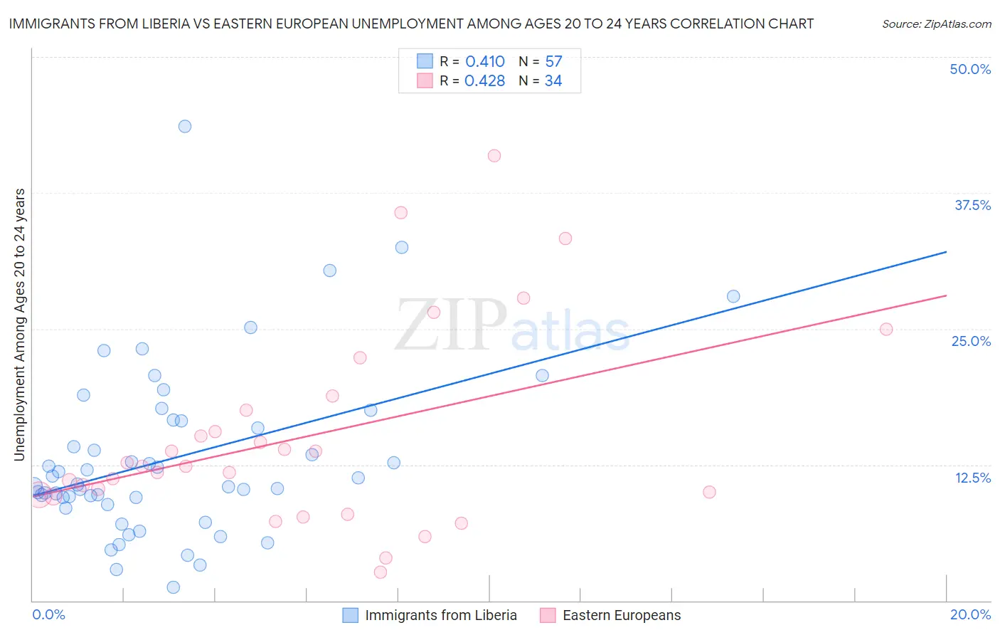 Immigrants from Liberia vs Eastern European Unemployment Among Ages 20 to 24 years