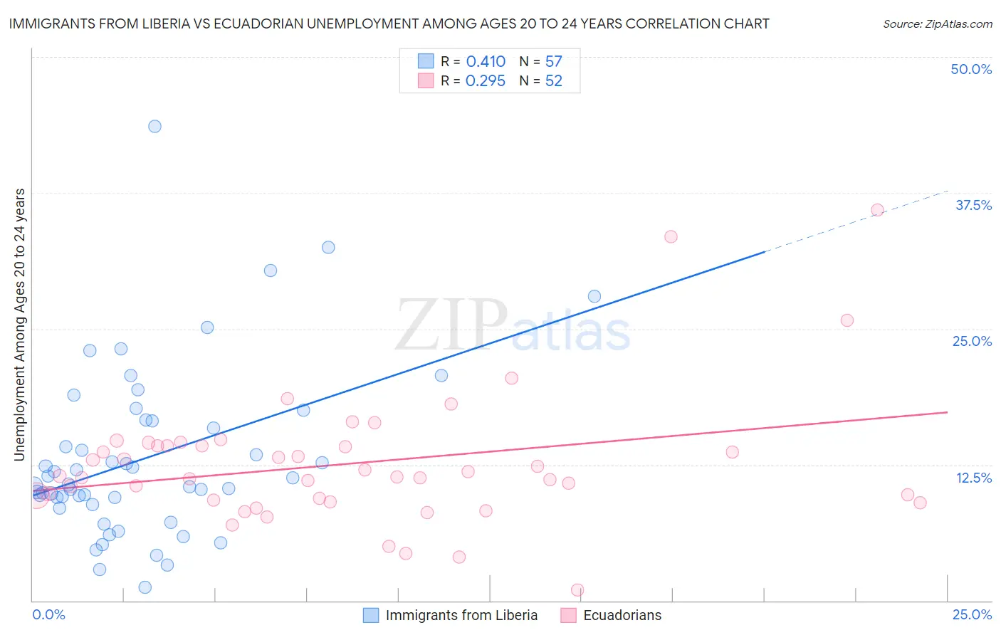 Immigrants from Liberia vs Ecuadorian Unemployment Among Ages 20 to 24 years