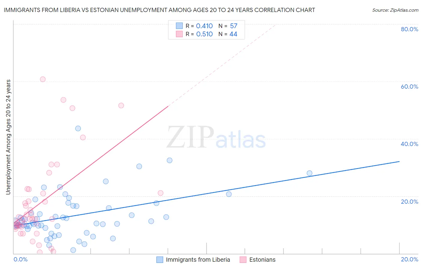 Immigrants from Liberia vs Estonian Unemployment Among Ages 20 to 24 years