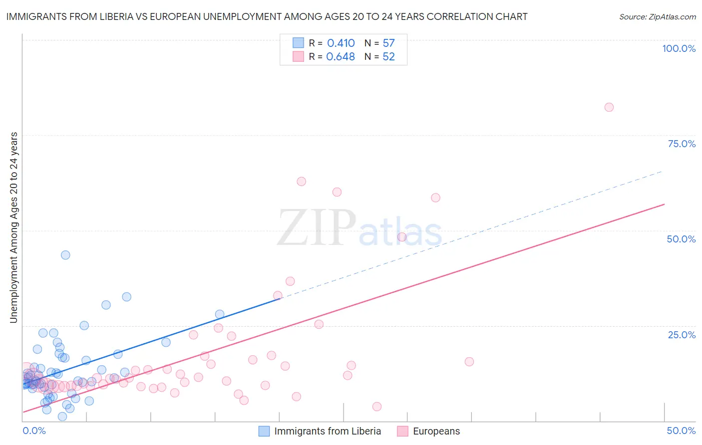Immigrants from Liberia vs European Unemployment Among Ages 20 to 24 years