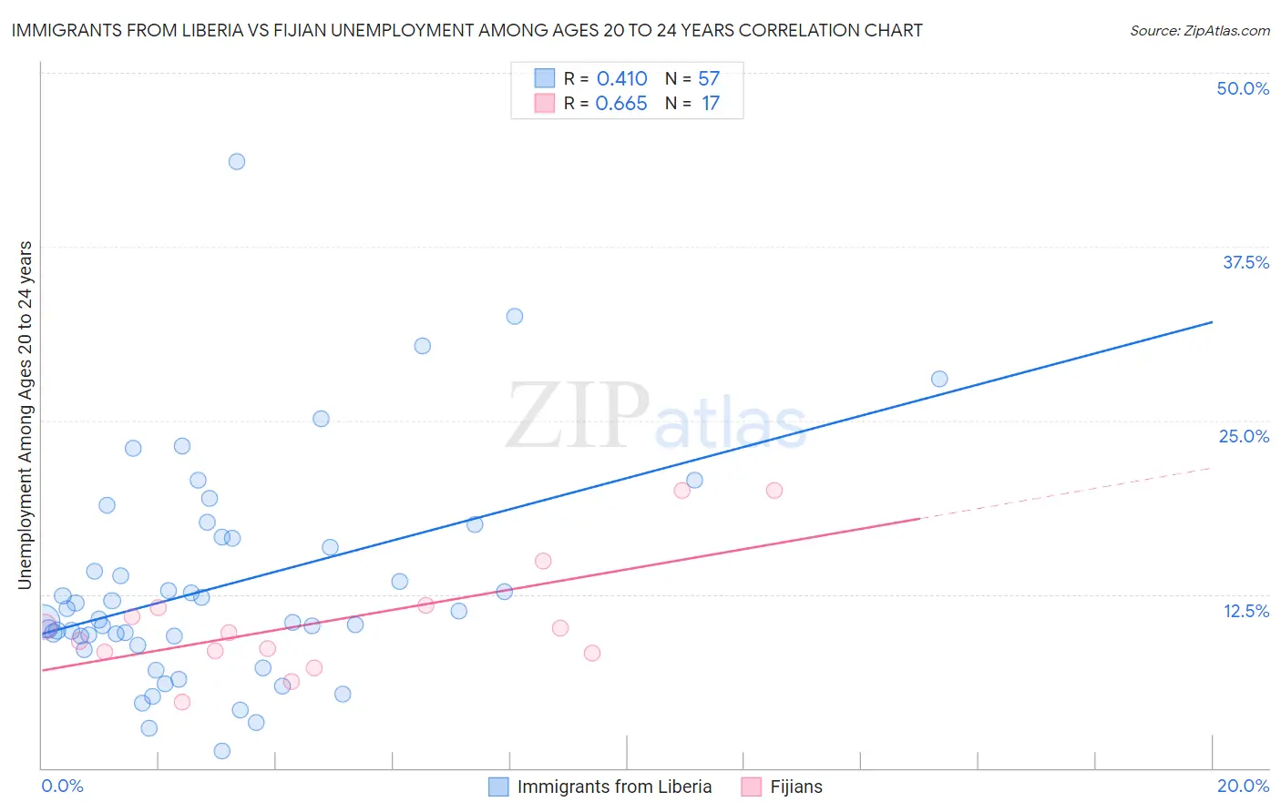 Immigrants from Liberia vs Fijian Unemployment Among Ages 20 to 24 years