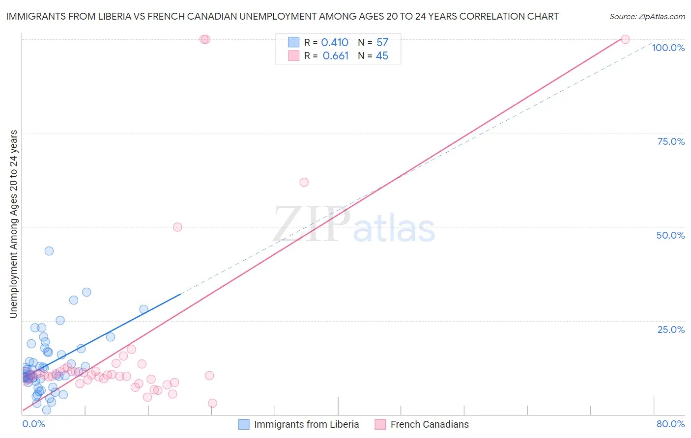 Immigrants from Liberia vs French Canadian Unemployment Among Ages 20 to 24 years