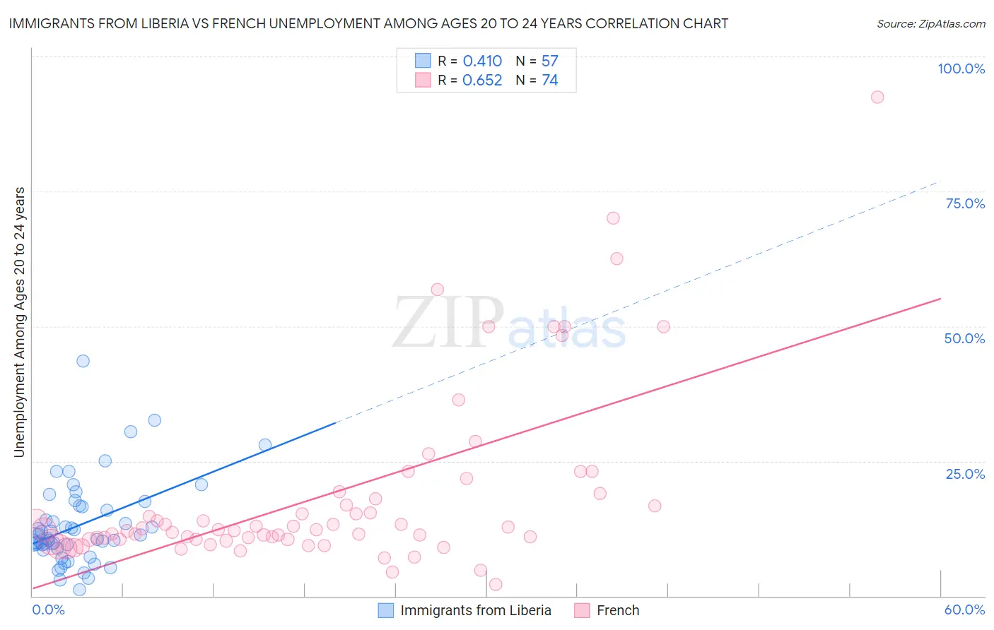 Immigrants from Liberia vs French Unemployment Among Ages 20 to 24 years