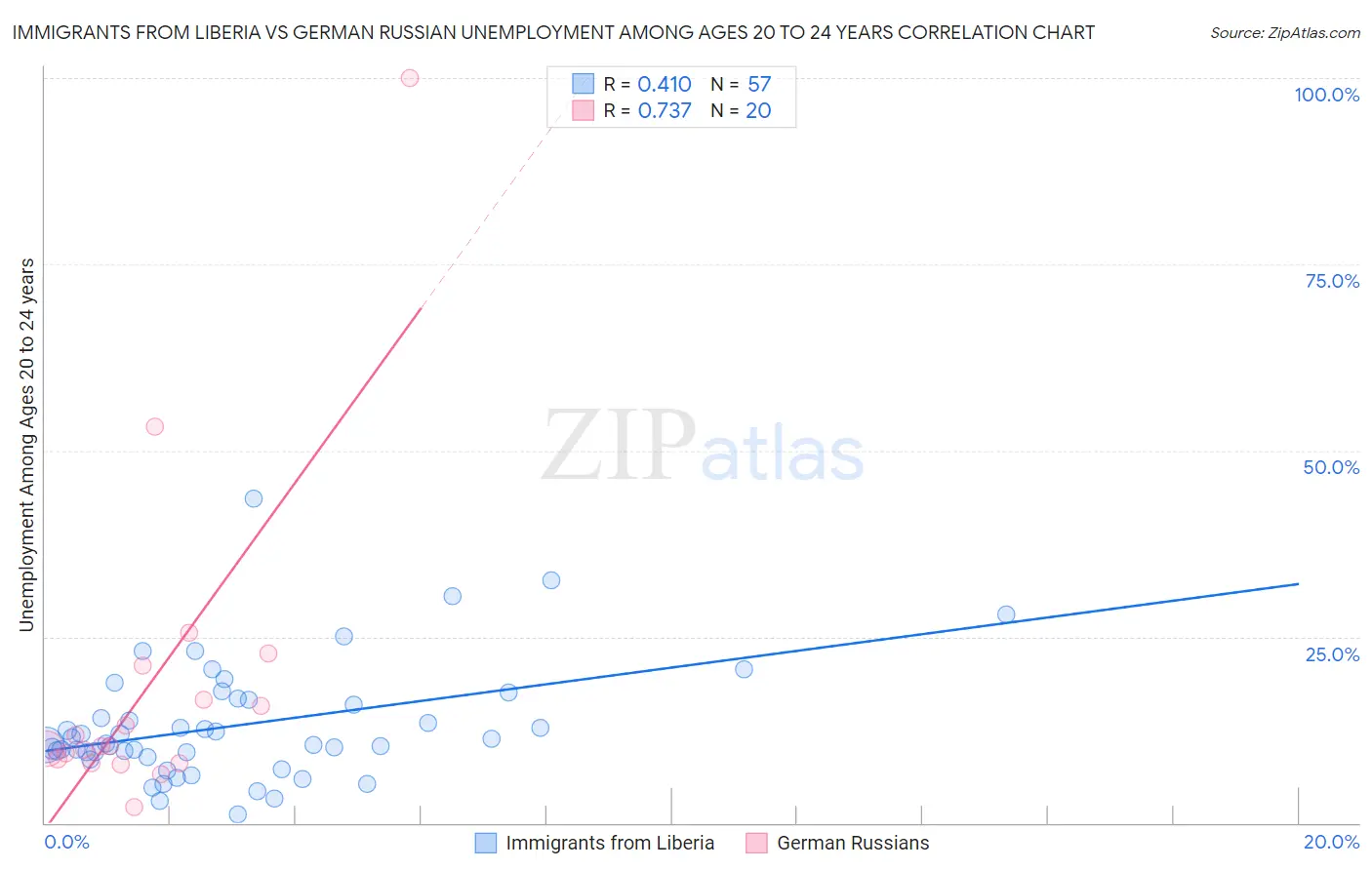 Immigrants from Liberia vs German Russian Unemployment Among Ages 20 to 24 years