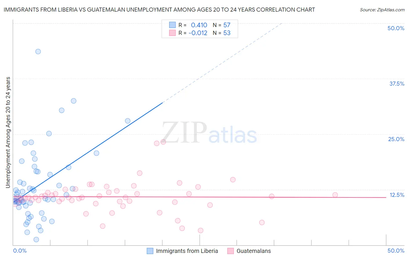 Immigrants from Liberia vs Guatemalan Unemployment Among Ages 20 to 24 years