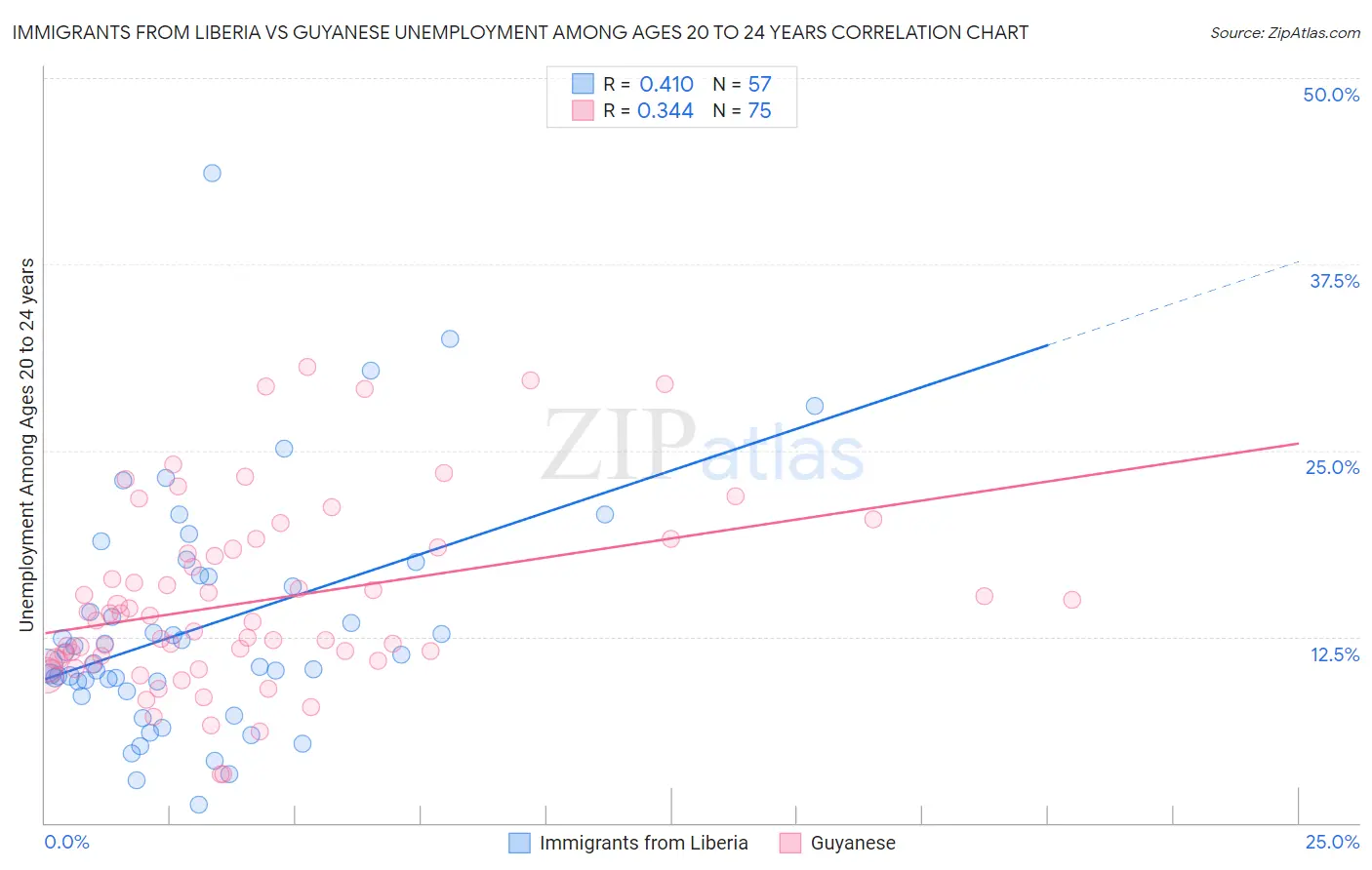 Immigrants from Liberia vs Guyanese Unemployment Among Ages 20 to 24 years