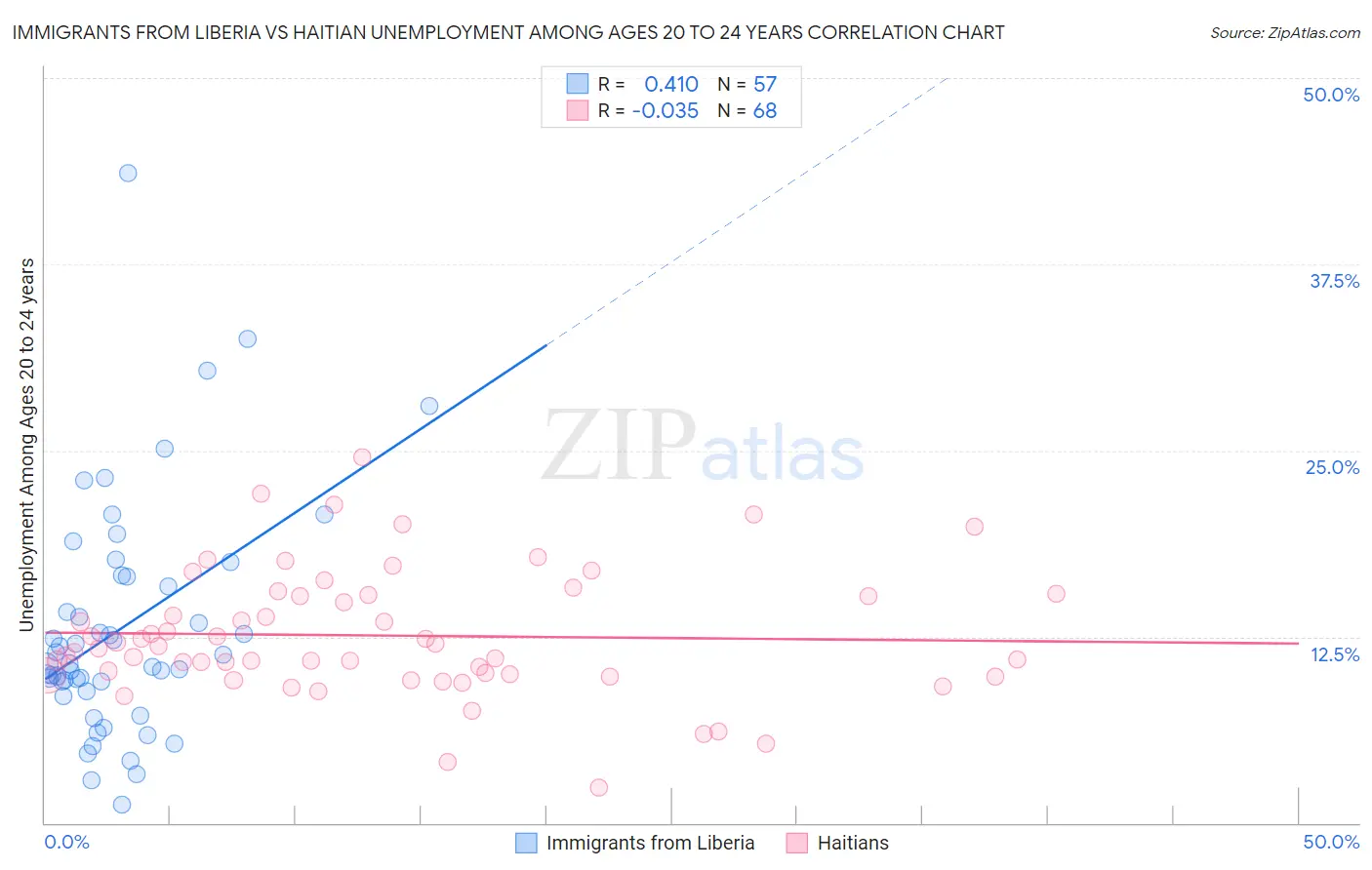 Immigrants from Liberia vs Haitian Unemployment Among Ages 20 to 24 years