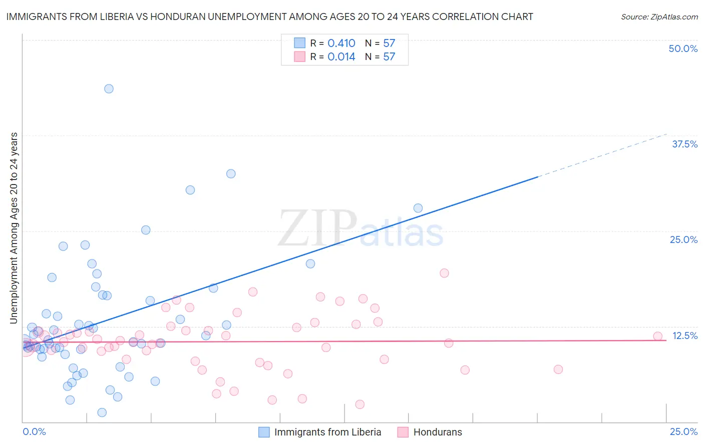 Immigrants from Liberia vs Honduran Unemployment Among Ages 20 to 24 years