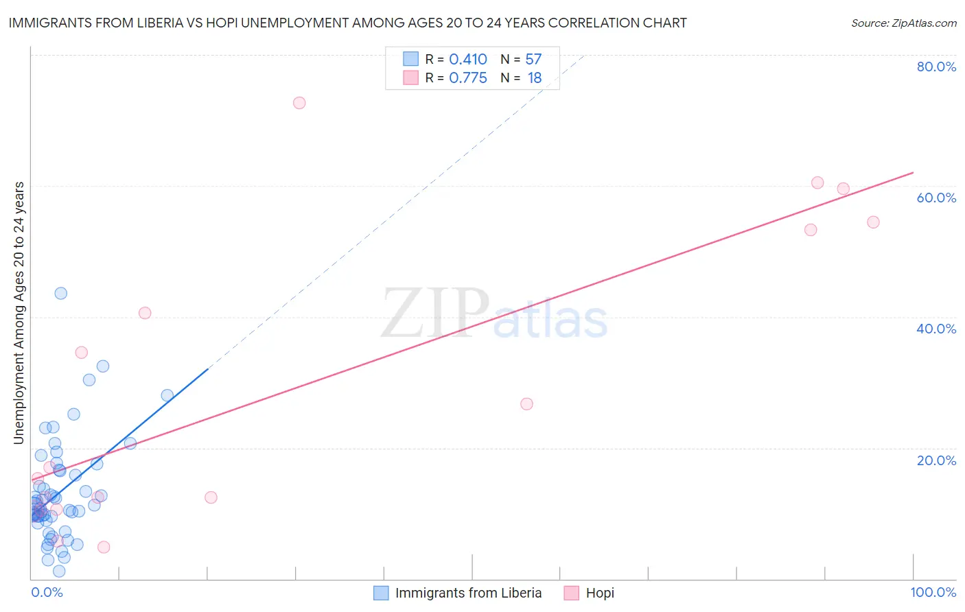 Immigrants from Liberia vs Hopi Unemployment Among Ages 20 to 24 years