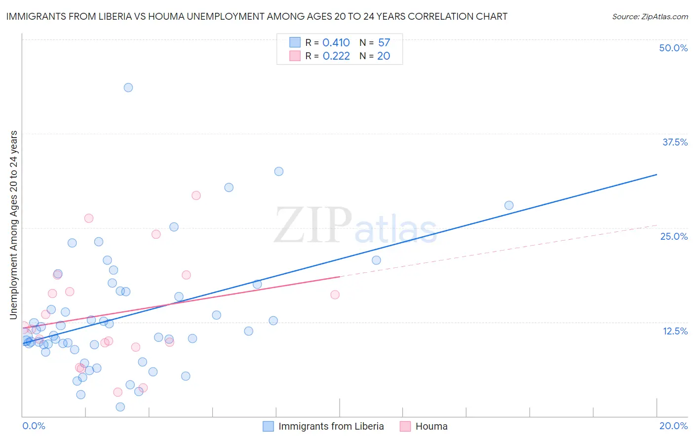 Immigrants from Liberia vs Houma Unemployment Among Ages 20 to 24 years