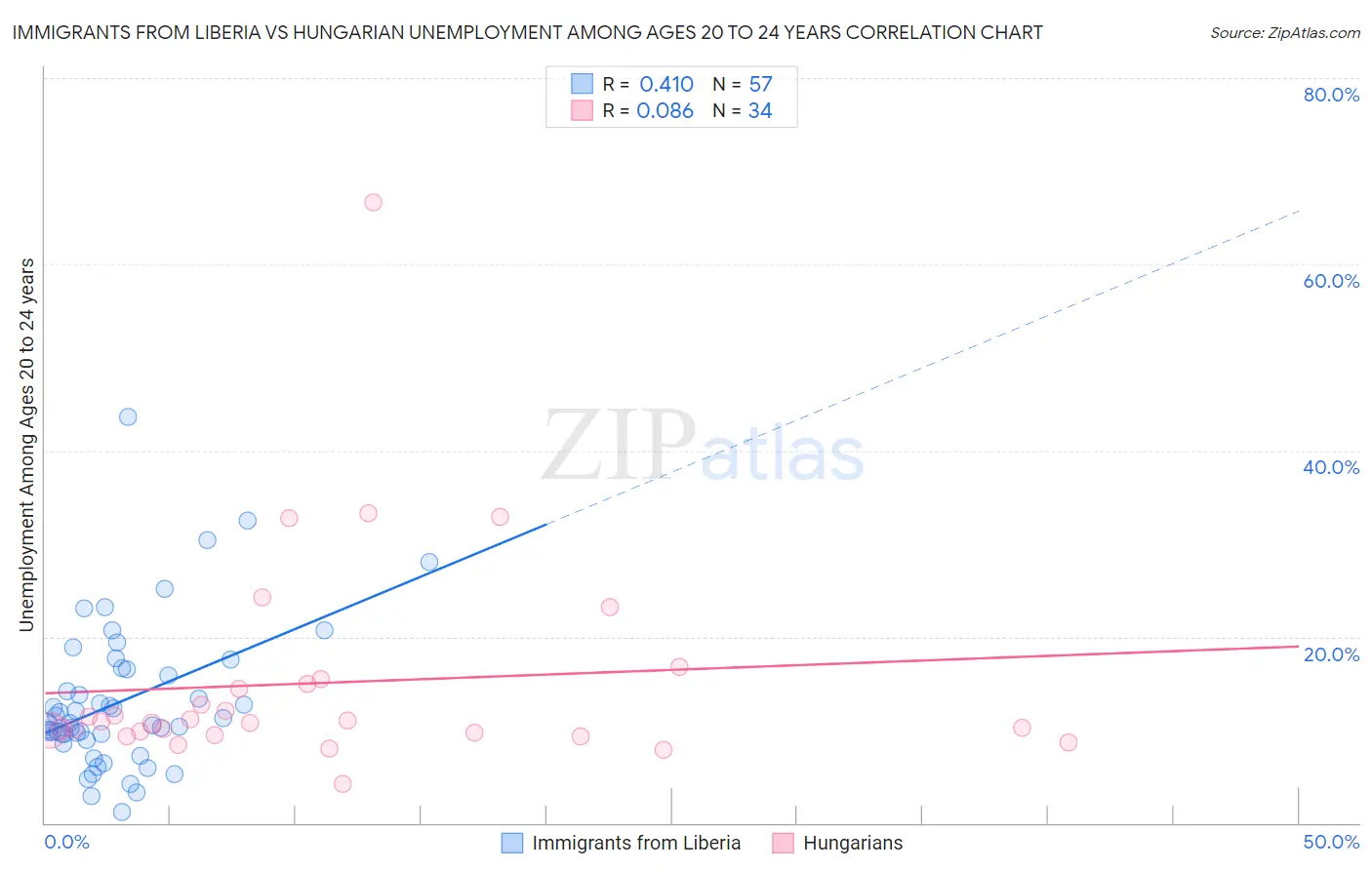 Immigrants from Liberia vs Hungarian Unemployment Among Ages 20 to 24 years