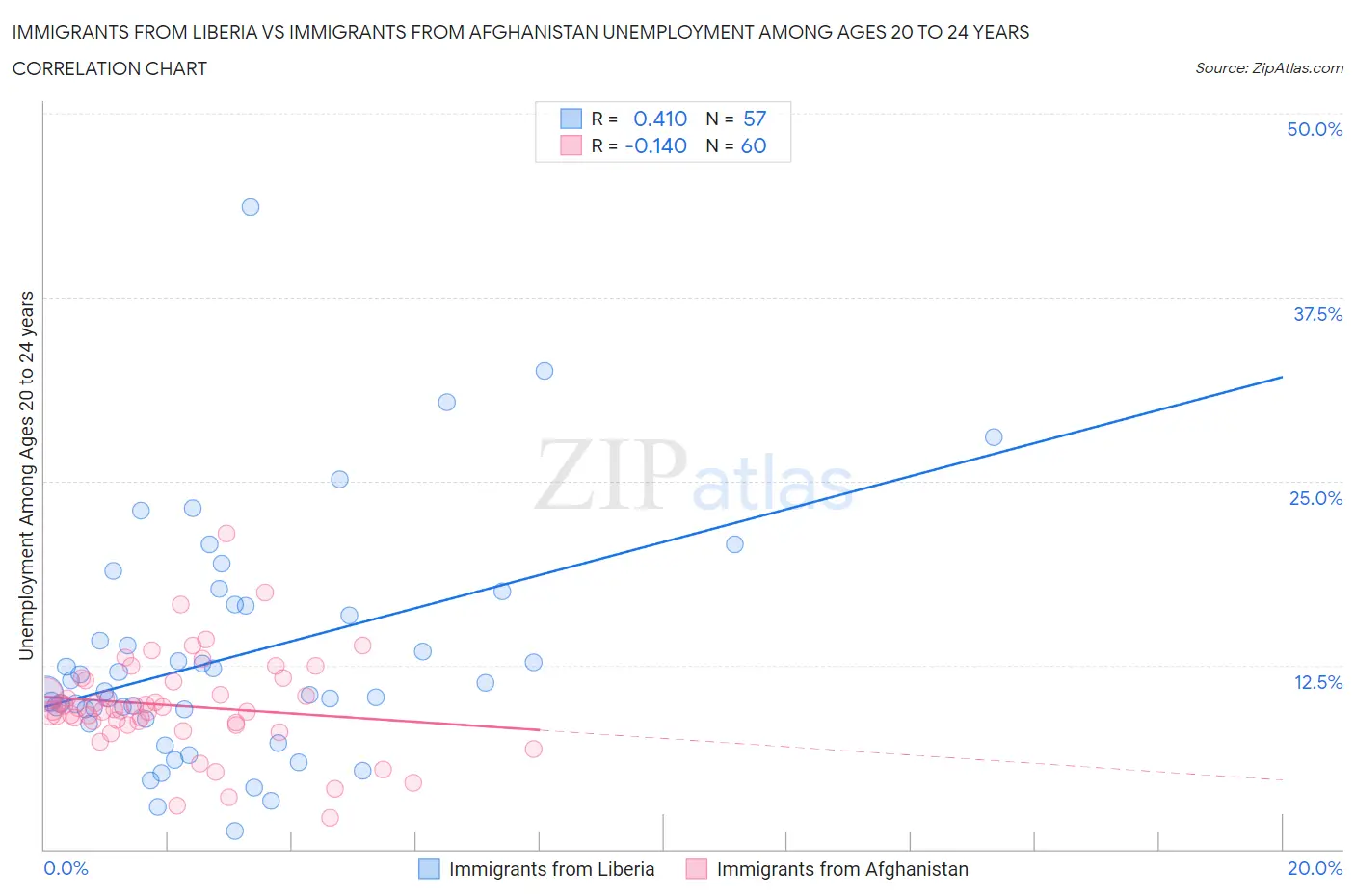 Immigrants from Liberia vs Immigrants from Afghanistan Unemployment Among Ages 20 to 24 years
