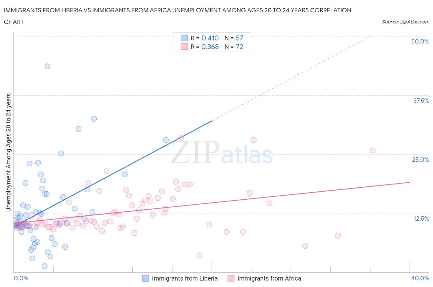 Immigrants from Liberia vs Immigrants from Africa Unemployment Among Ages 20 to 24 years