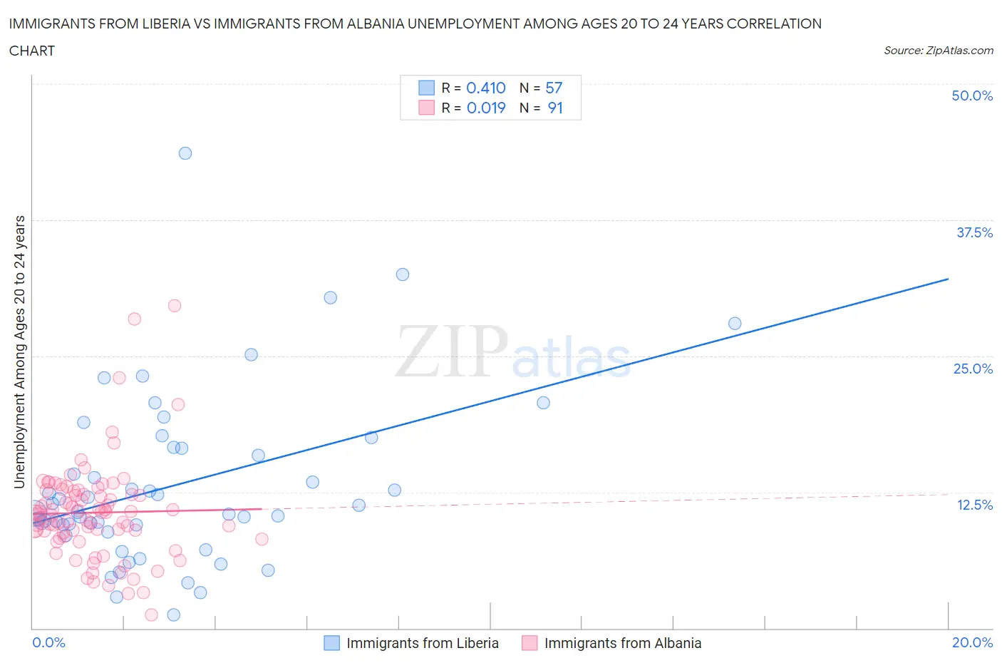 Immigrants from Liberia vs Immigrants from Albania Unemployment Among Ages 20 to 24 years