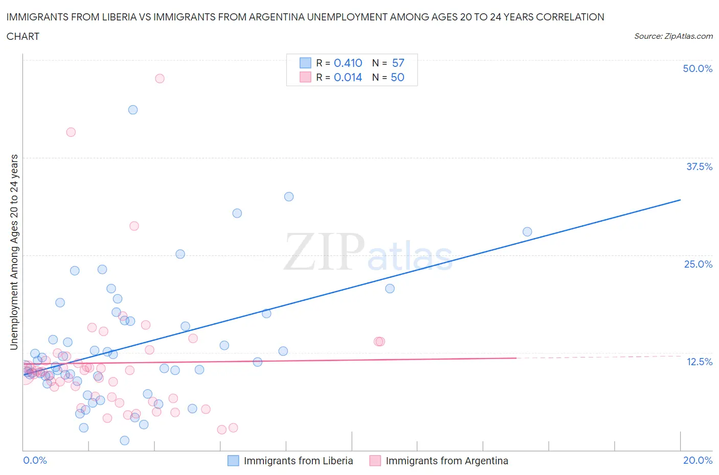 Immigrants from Liberia vs Immigrants from Argentina Unemployment Among Ages 20 to 24 years
